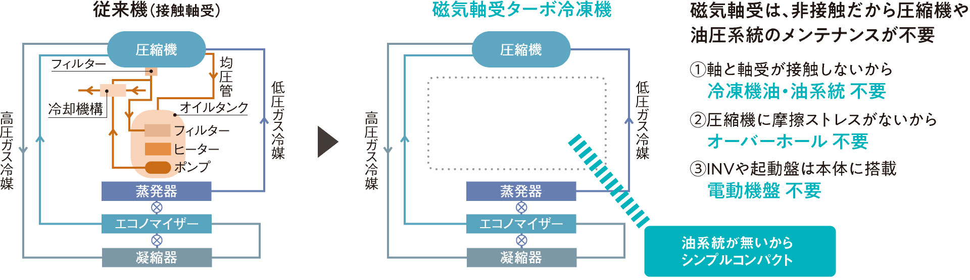 磁気軸受ターボ冷凍機のメリット